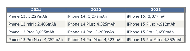 河源苹果15维修站分享iPhone15电池容量有多少